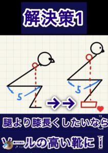 ソール（かかと）が高い靴で膝下を補い、上体を立てやすくする図